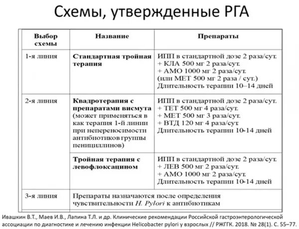 Схема от хеликобактер. Эрадикационная терапия хеликобактер схемы. Схема эрадикации пилори. 2 Схема эрадикации хеликобактер. Длительность эрадикационной терапии Helicobacter pylori составляет.