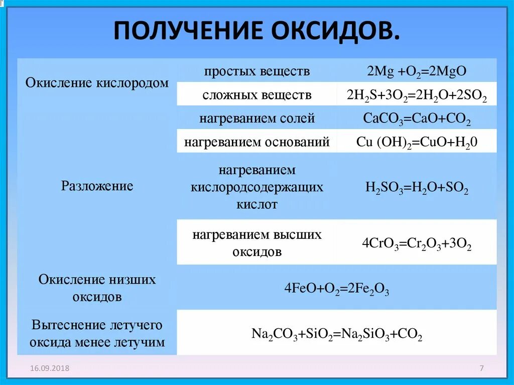 Получение оксидов. Получение основных оксидов. Окисление сложных веществ. Химические свойства и получение оксидов. Zns кислород