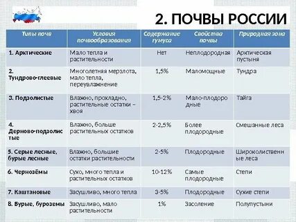 Характеристика почв таблица 8 класс