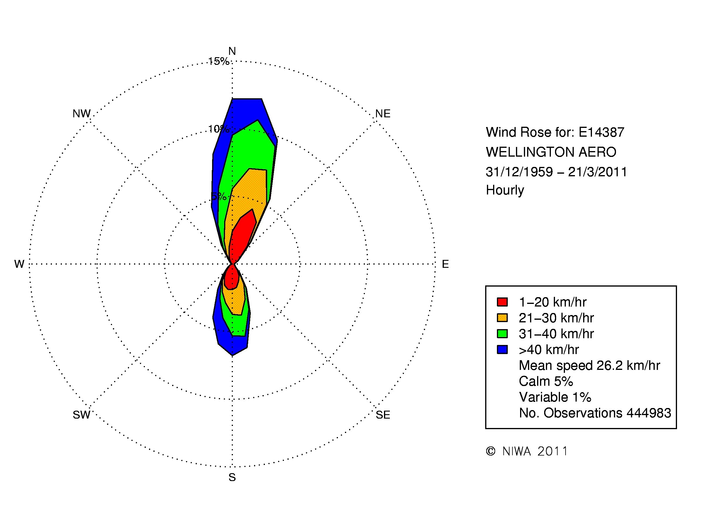 Wind формы. Wind rose diagram. wind rose wintersaga. самолет windrose. wind generator with windrose.