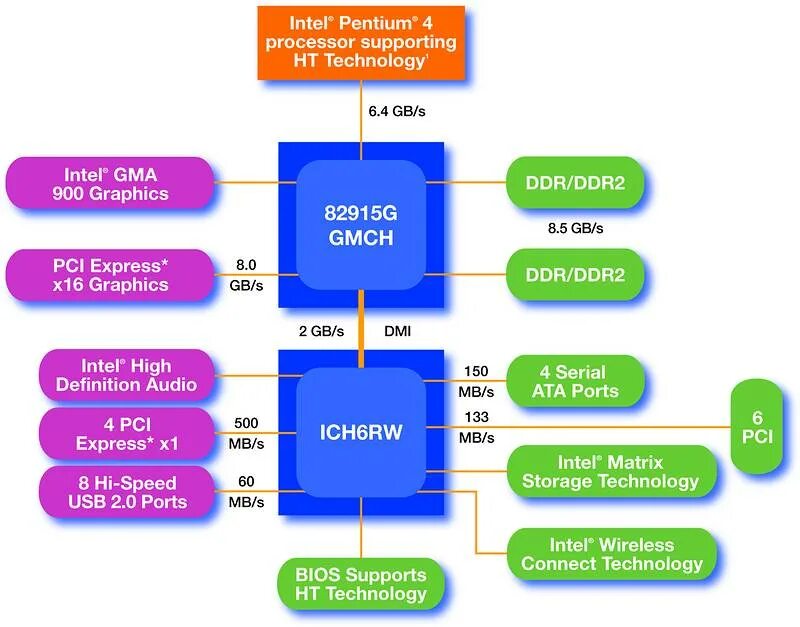Pci intel graphics. Intel i915. intel chipset pentium. intel 915g. графический чипсет intel.