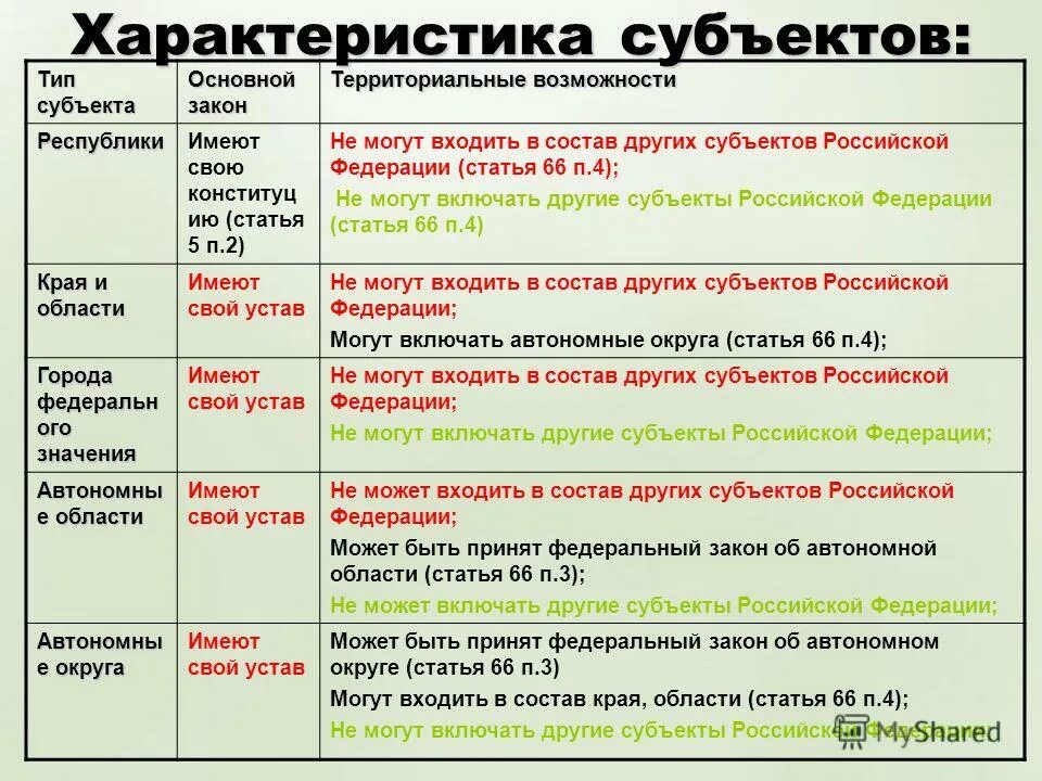 Чем отличается область от края и республики. Характеристика субъектов РФ таблица. Характеристика видов субъектов РФ. Таблица общая характеристика субъектов РФ. Субъекты Федерации таблица.