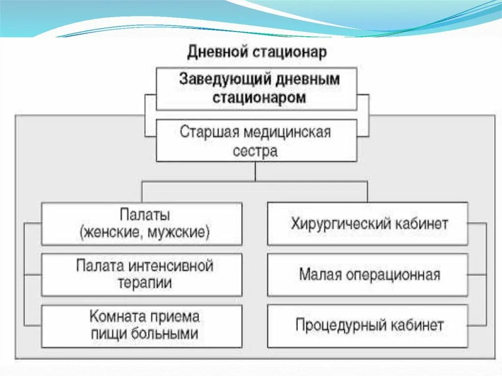 Деятельность дневных стационаров. Структура, функции, организация работы дневного стационара. Основные задачи дневного стационара поликлиники. Структура дневного стационара поликлиники. Организация работы дневного стационара.