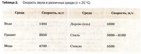 Скорость звука в земле
