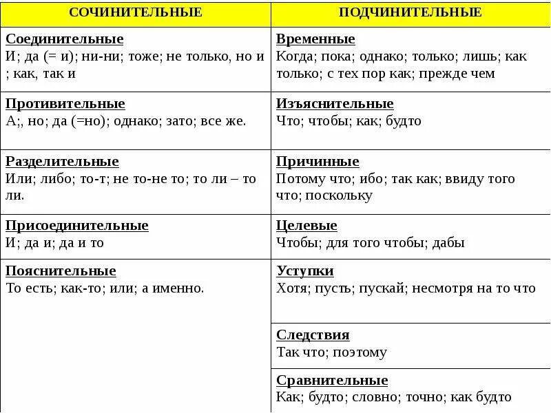 Сочинительные и подчинительные Союзы. Сочинительные и подчинительные Союзы примеры. Сочинительные и подчинительные Союзы таблица. Сочинительные и подчин Союзы.