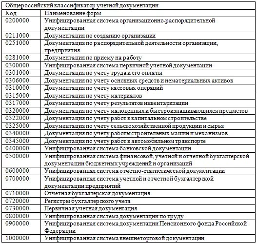 Формы первичных счетов. Первичные документы бухгалтерского учета перечень. Перечень первичных документов в бухгалтерии. Унифицированные формы первичных документов бухгалтерского учета. Перечень форм первичной учетной документации по учету кадров таблица.