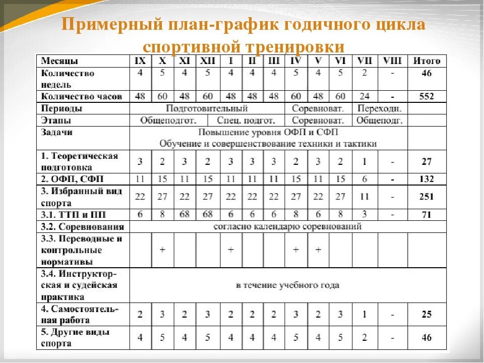 Соревновательный этап подготовки. Годовой план подготовки спортсмена. Годовой план график учебно тренировочного процесса. План-график годичного цикла спортивной тренировки. Годовой учебный план тренировочных занятий.