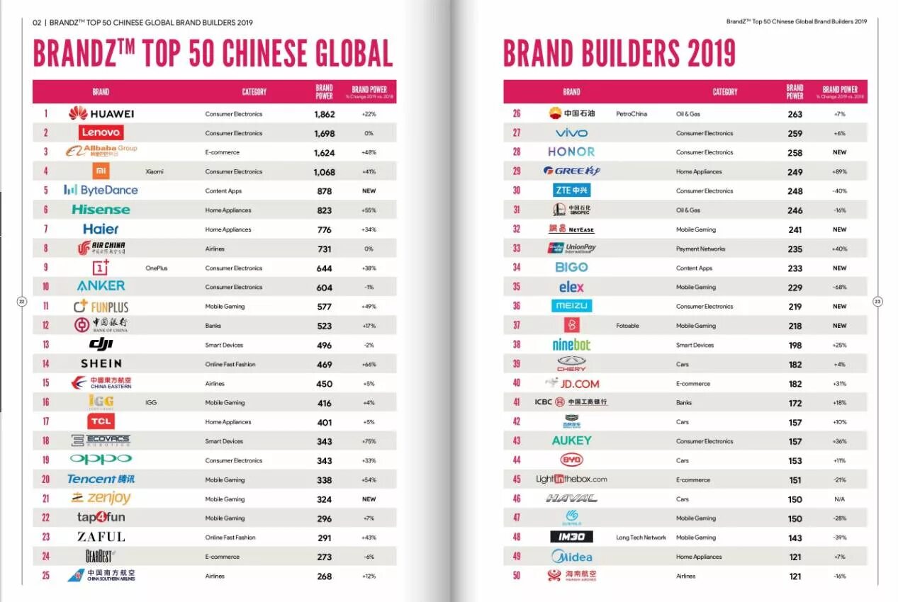 Топ 50 телефонов. Популярные бренды Китая. Китайские бренды рейтинг. Китайский Международный бренд. Топ брендов в Китае.