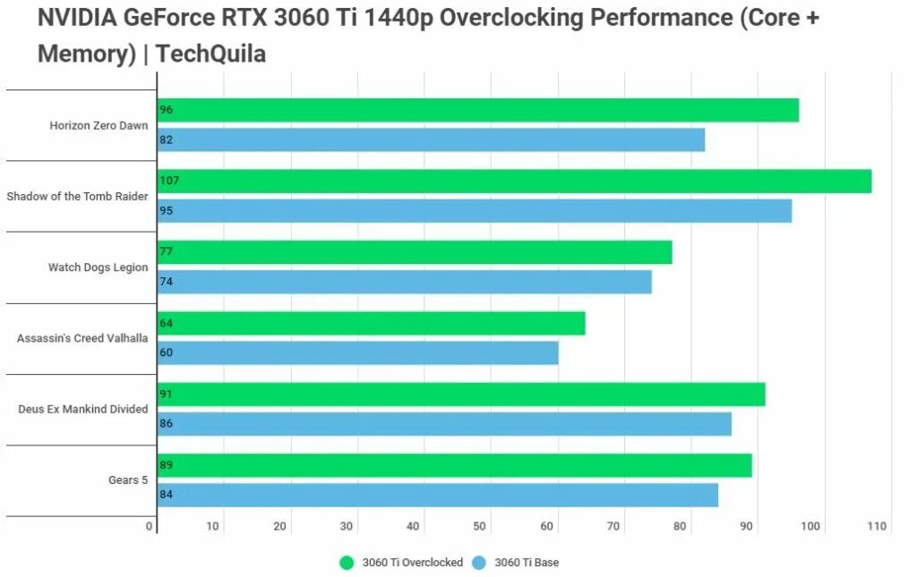 GEFORCE RTX 3060ti тесты. RTX 3060 Benchmark. RTX 3060 тесты в играх. 3060 Ti тесты. 3060 тесты в играх