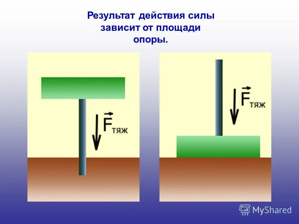 Действие силы зависит от