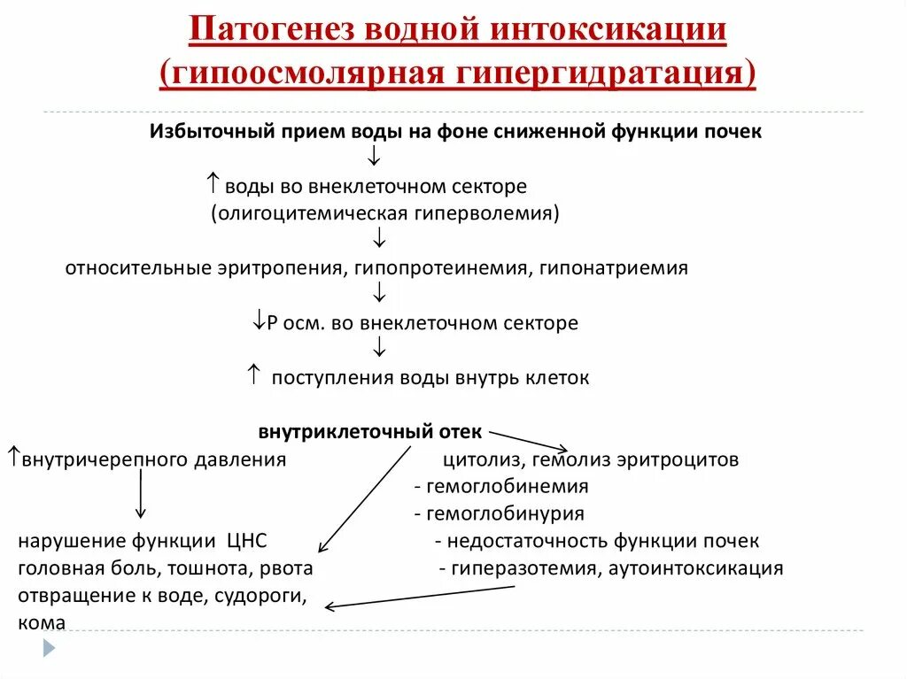 Водная интоксикация симптомы. Изоосмолярная гипергидратация патогенез. Водное отравление симптомы. Гипергидратация проявления. Водное отравление симптомы.