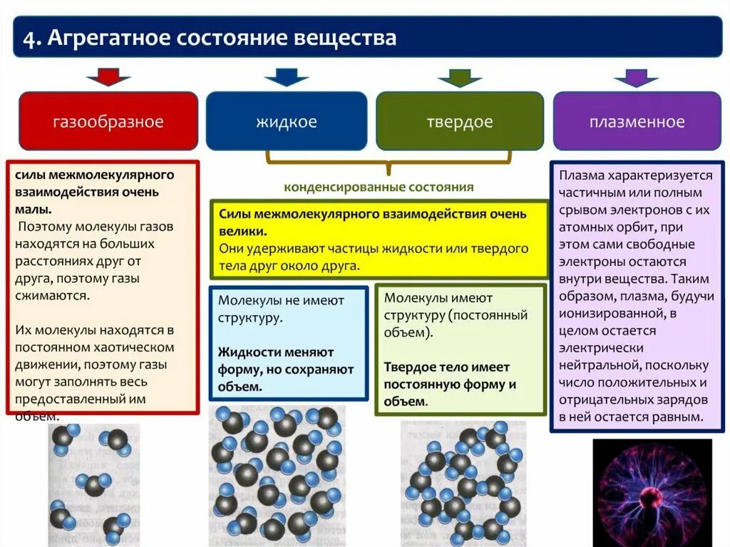 Характерные изменения вещества