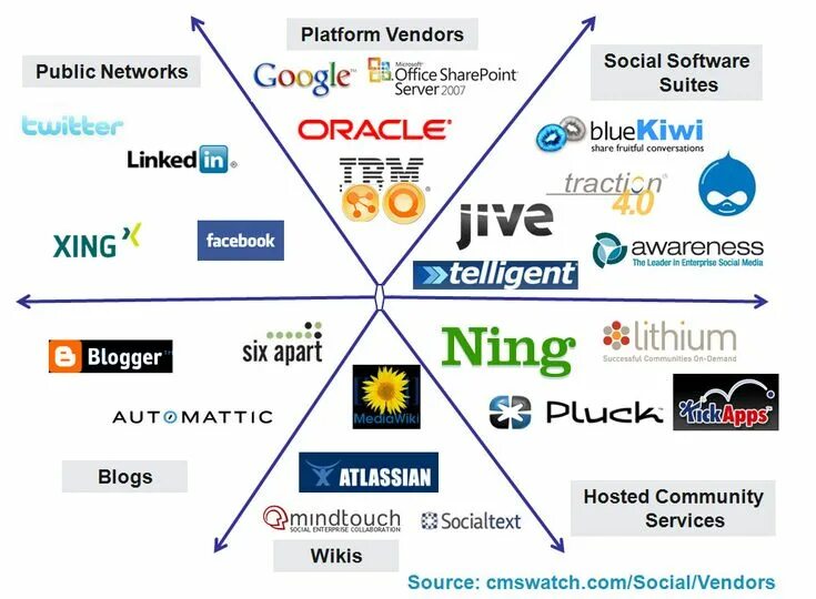 Software примеры. Enterprise social software. Архитектура социальной сети. Enterprise social networking. Enterprise networks