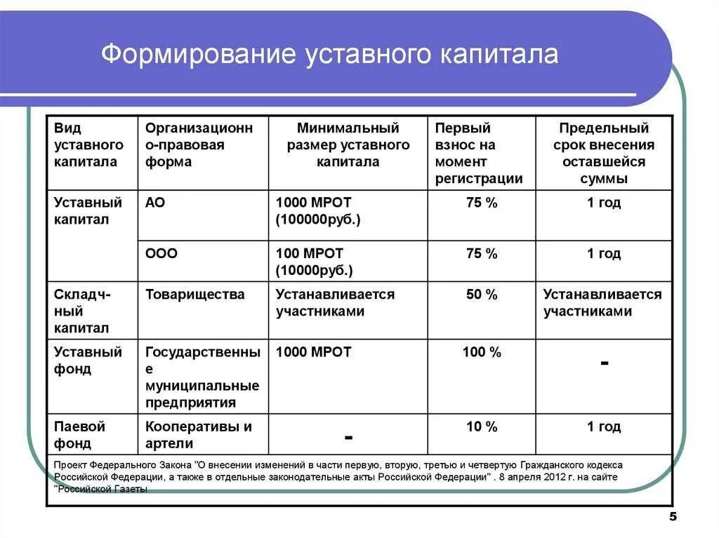 Доли в ук ооо. Минимальный размер уставного капитала ООО. ООО формирование уставного капитала таблица. Размер уставного капитала коммерческих юридических лиц. Порядок формирования уставного капитала пт.