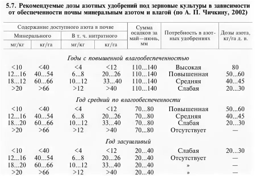 Фтор в почве. Нормы внесения азотных удобрений. Содержание азота в почве норма.