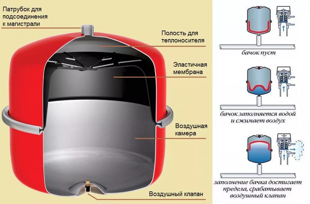 Мембрана для мембранного бака для систем водоснабжения. Система отопления расширительный бачок закрытого типа мембрана. Расширительный мембранный бак (v=50 литра). Расширительный бак RV 50 N Oasis. Отопительный расширительный бак