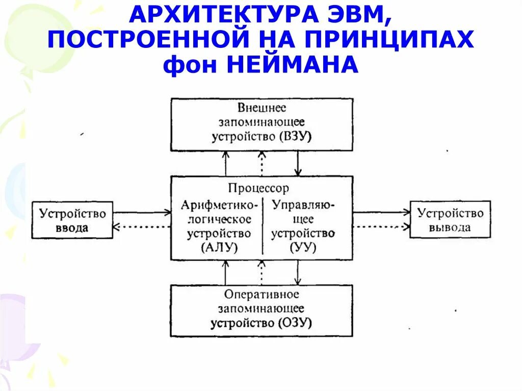 Основной принцип эвм. Архитектура ЭВМ принципы фон Неймана. Схема построения ЭВМ по фон Нейману. Структурная схема ЭВМ неймановской архитектуры. ЭВМ И алгоритмические языки. Поколения ЭВМ. Архитектура фон Неймана..