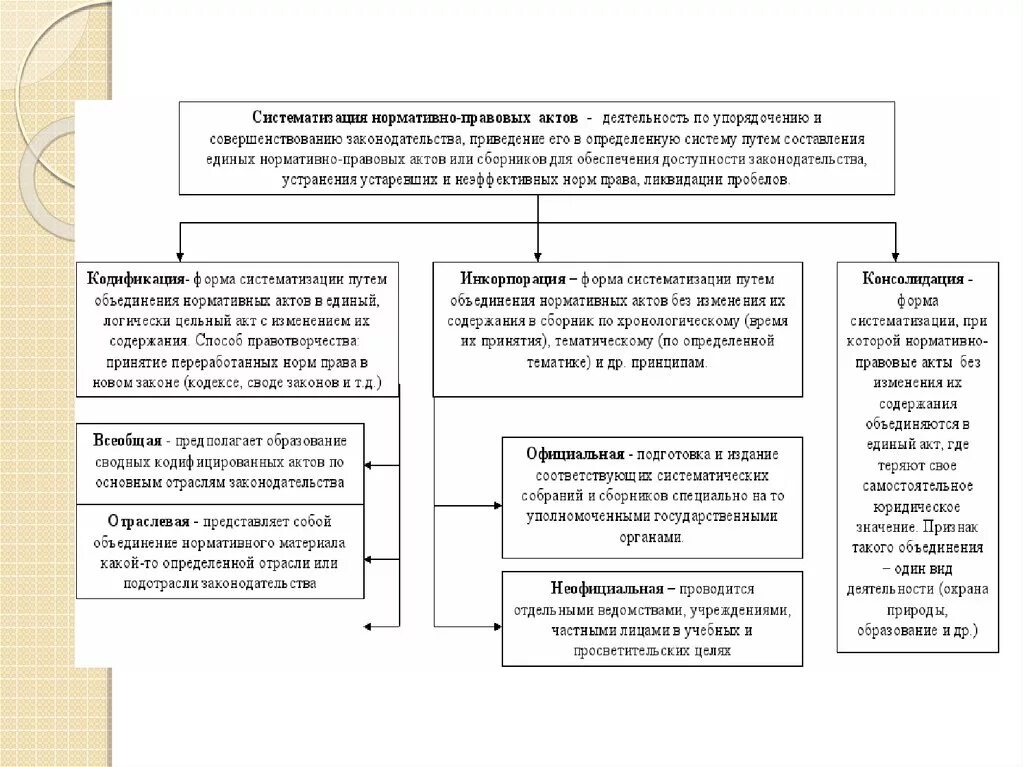 Сколько правовых актов. Кодификация нормативных правовых актов это. Формы систематизации нормативно-правовых актов. Схема форм нормативно правового акта. Систематизация и кодификация нормативно-правовых актов..