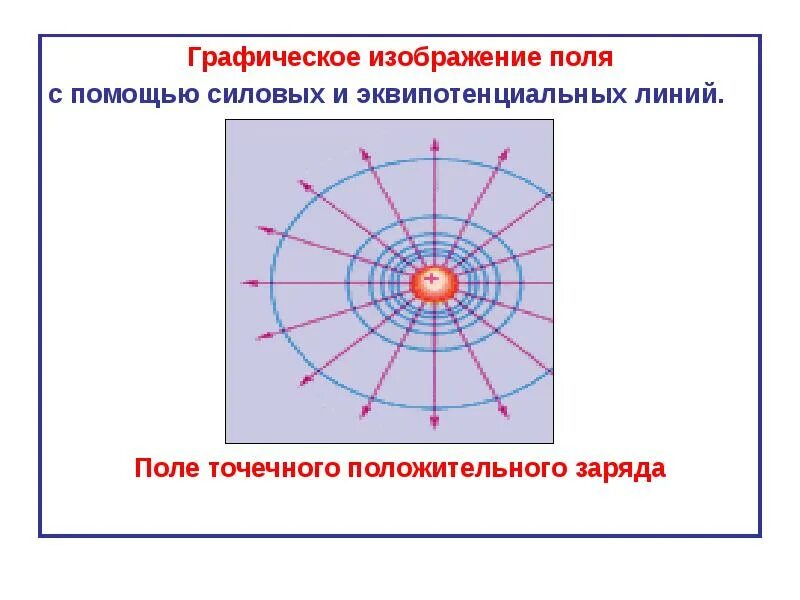 Изобразить линии напряженности точечного положительного заряда. Линии напряженности электростатического поля точечного заряда. Графическое изображение электрических полей точечных зарядов. Графическое изображение полей. Графическое представление полей.