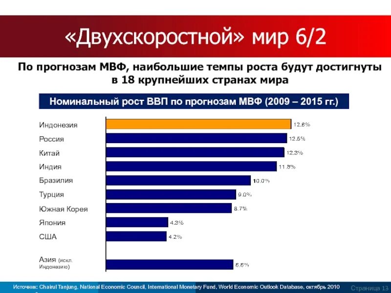 Прогнозу мвф