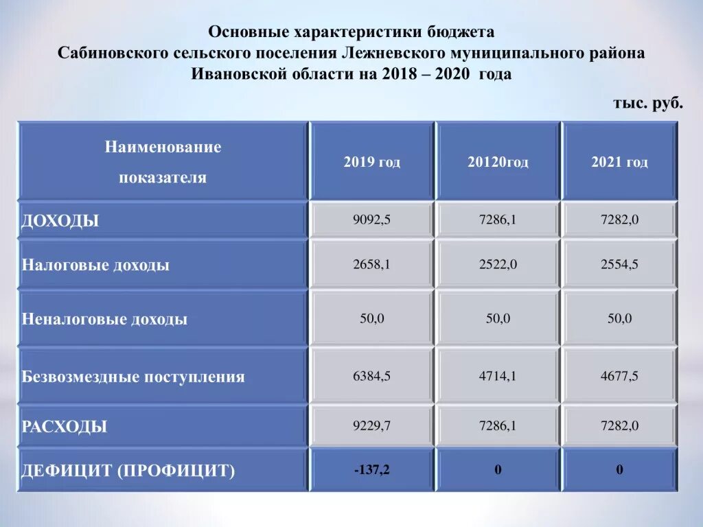 Каким считается 2020 год. Бюджет Ивановской области на 2021 год. Доходы бюджета РФ 2021. Государственный бюджет на 2022 год анализ. Основные характеристики бюджета.