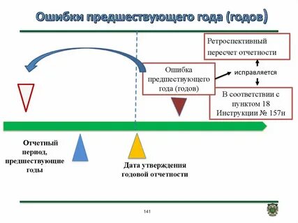 Ретроспективный пересчет отчетности