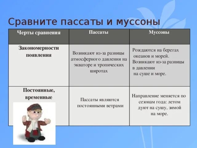 В чем различие между муссоном и бризом. Муссоны и пассаты. Чем отличаются пассаты и Муссоны. Муссоны и пассаты это кратко. Ветра пассаты и Муссоны отличие.