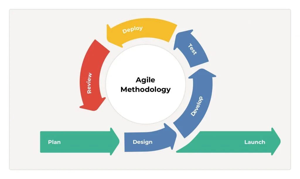 Agile какие методологии. Скрам и аджайл. Agile методология. Agile проект. Agile методология управления проектами.