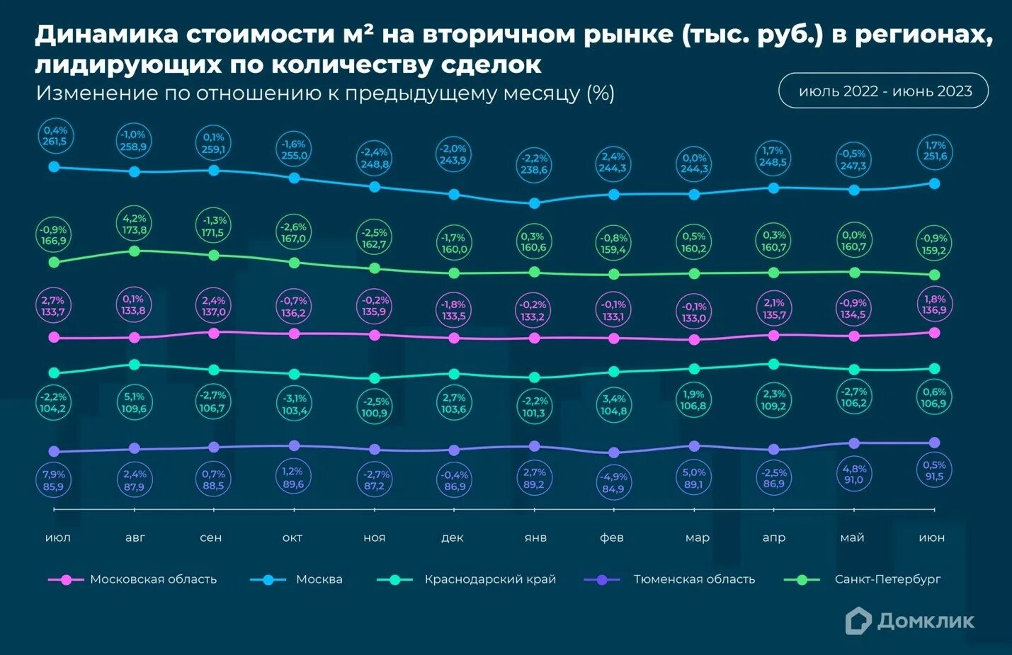 Динамика рынка недвижимости 2023. Аналитика инфографика. Стоимость кв метра жилья по регионам России 2023. Тренды 2023 года. Цены на жилье 2023 год