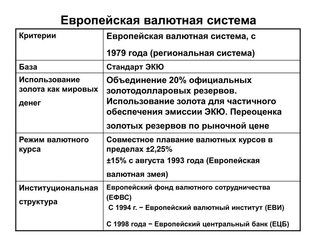 Европейская валютная система характеристика. Характеристика европейской валютной системы кратко. Европейская валютная система (ЕВС). Европейская валютная система кратко. Характеристики валютных систем