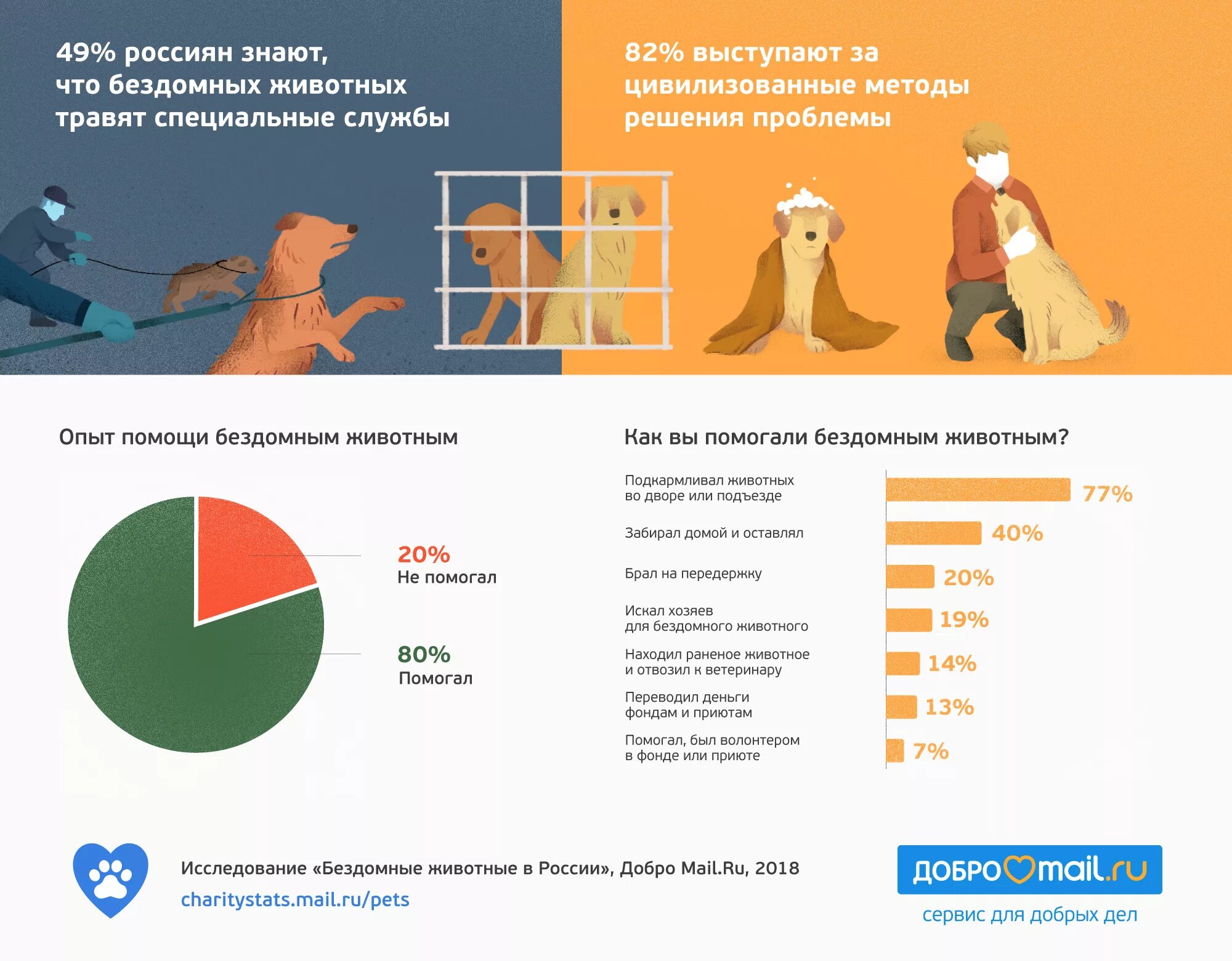 Статистика животных в россии. Сколько бездомных животных в России. Статистика бездомных животных в России. Бездомные животные статистика. Статистика количества бездомных животных.