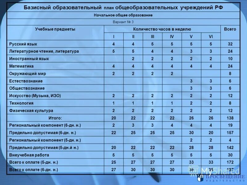Учебный план содержит. Учебный план основного общего образования. Общее количество часов. Общее количество часов. Базисный учебный план основного общего образования технологии.