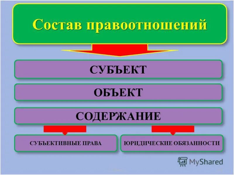 Определите субъект объект содержание правоотношений. Виды объектов правоотношений. Определить субъект объект и содержание правоотношений. Определите субъект объект содержание правоотношений. Определите субъект объект содержание правоотношений.