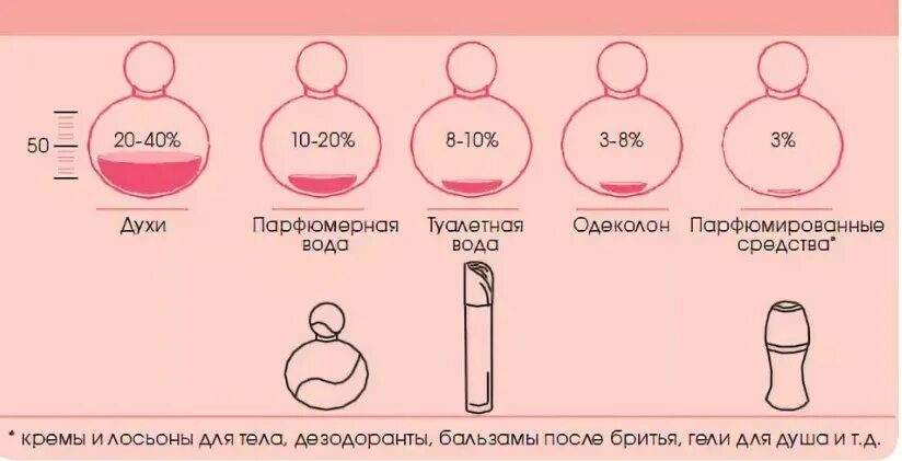 Отличие духов от туалетной воды и парфюмерной воды. Парфюмерная и туалетная вода отличия. Отличие духи парфюмированная вода и туалетная вода. Туалетная и парфюмерная вода разница духи. Что означает туалетная вода