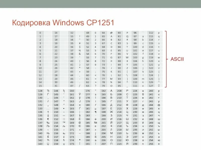 Используя кодовую таблицу windows 1251. Кодировка символов windows 1251. кодировочная таблица cp1251.