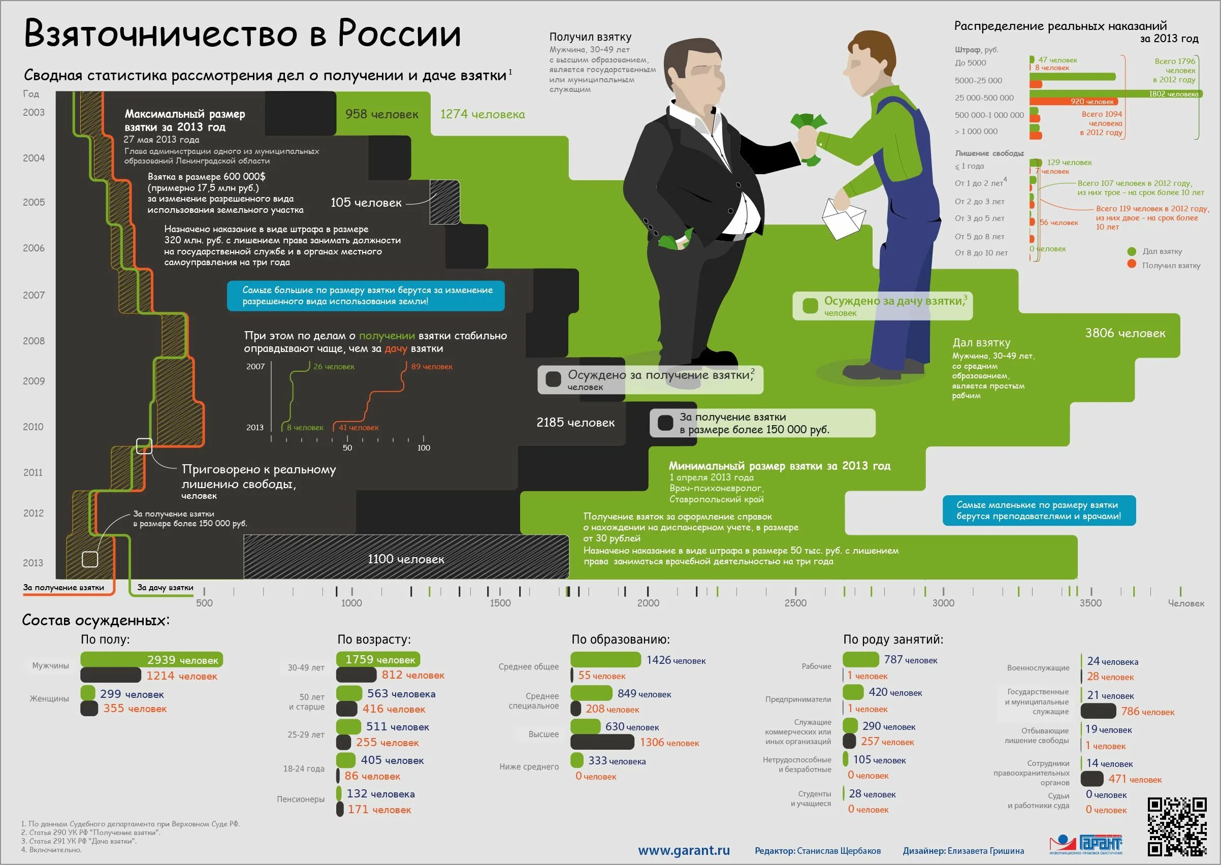 Статистика коррупции 2023. Инфографика коррупция в России. Взятки в России статистика. Коррупция статистика. Взятка инфографика.