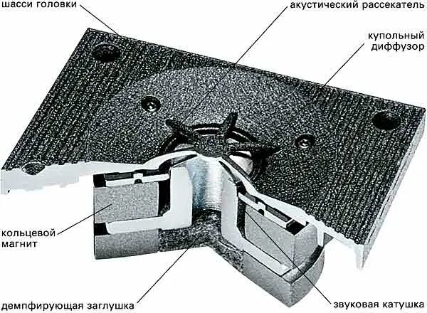 Акустическая головка. НЧ динамическая головка Kenwood. Изодинамические ВЧ динамики. Рупорная высокочастотная динамическая головка. Динамическая головка ВЧ CS 3000.