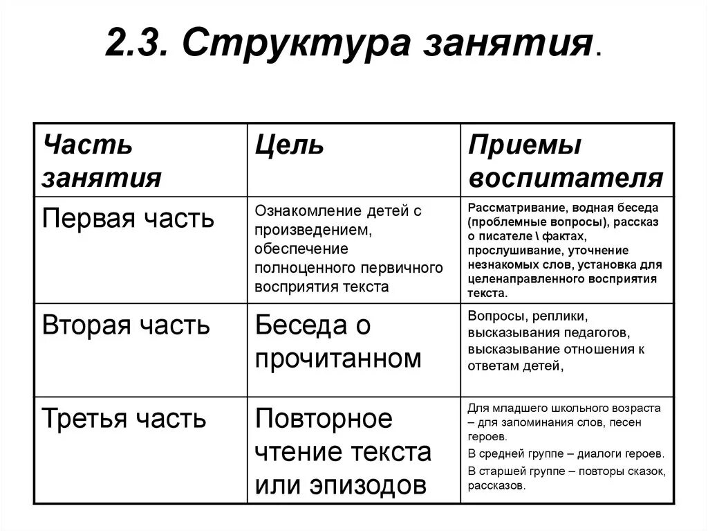 Анализ по развитию речи средняя группа. Структура занятия в детском саду по ФГОС образец. Структура занятия. Структура занятия по развитию речи. Структура занятия в садике.