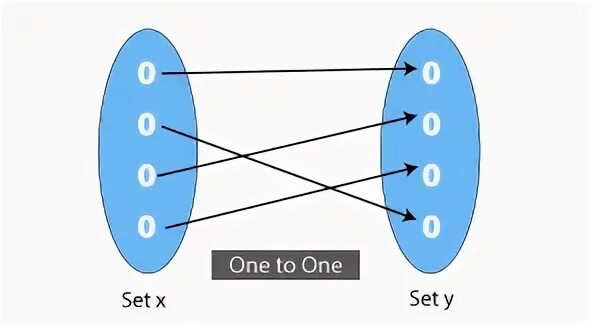 It one to one. One to one function. what is one to one function. many to one function. one to many many to one.