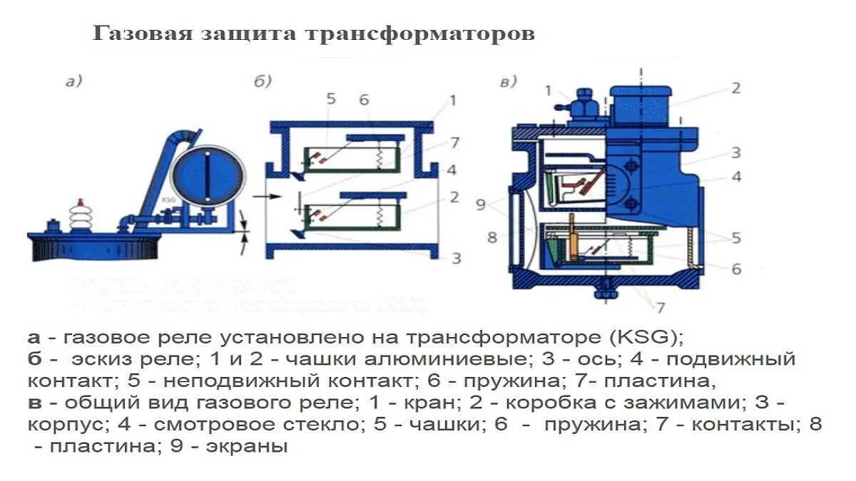 Конструкция газового реле трансформатора. Реле газовой защиты трансформатора. Газовое реле силового трансформатора. Газовая защита трансформатора принцип действия.