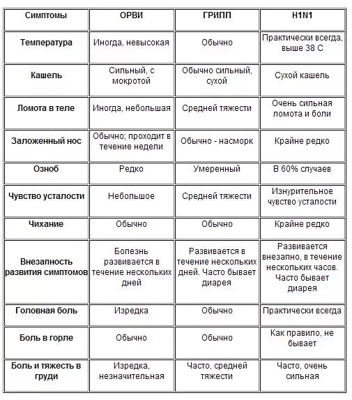 Дифференциальная диагностика гриппа. Грипп h1n1 симптомы. Таблица симптомов ОРВИ И гриппа. Симптомы гриппа и ОРВИ. Таблица симптомов болезней гриппа, ОРВИ.