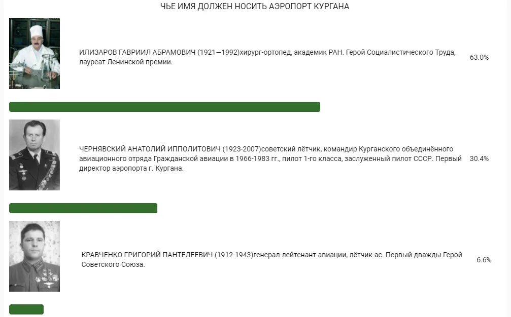 Имя какого императора носит аэропорт калининграда. Аэропорт Курган имени Илизарова. Чье имя носит аэропорт в Кургане. Чье имя носят аэропорты России. Аэропорт Екатеринбург чье имя носит.