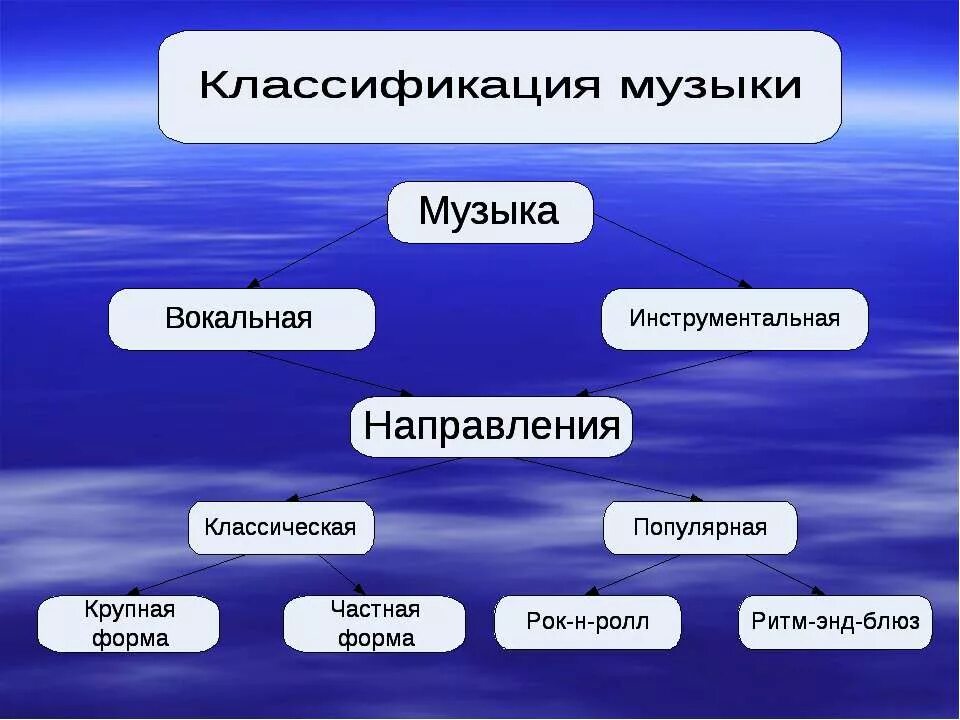 5 вокальных и 5 инструментальных. Классификация музыки. Стили и направления в Музыке. Классификация жанров музыки. Жанры и формы музыки.