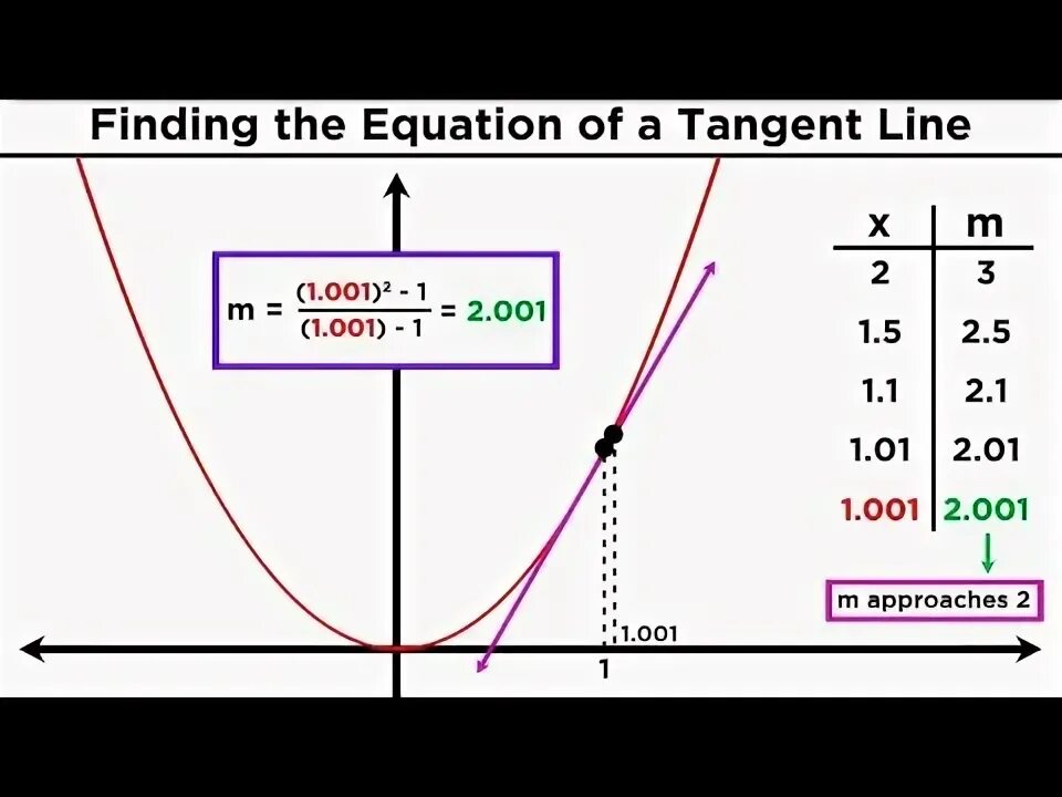 Find tangent line. Find tangent line
