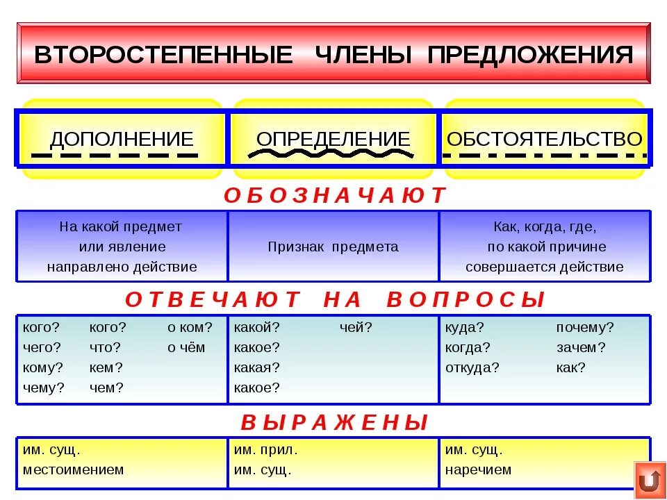 Определите части речи слов в предложении. Второстепенный член предложения обстоятельство подчёркивать. Как определять члены предложения таблица. Правило русский язык 4 класс второстепенные члены предложения. Второстепенные члены предложения дополнение памятка.