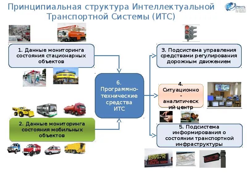 Программы городского транспорта. Интеллектуальные транспортные системы России. Интеллектуальные системы управления на транспорте. Транспортная система предприятия. Структура транспортной системы.