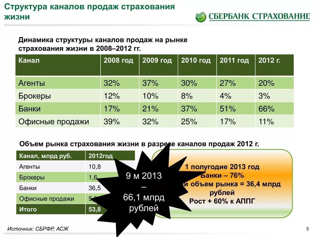 Страховые каналы продаж. Структура каналов продаж. Электронные каналы продаж это. Структура каналов сбыта. Банковский канал продаж.