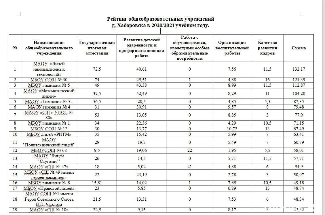 Список школ егэ. Средний балл ЕГЭ 2022 по регионам. Рейтинг школ Хабаровска по ЕГЭ 2021. Лицей ступени Хабаровск 2020. Рейтинг школ Хабаровска.