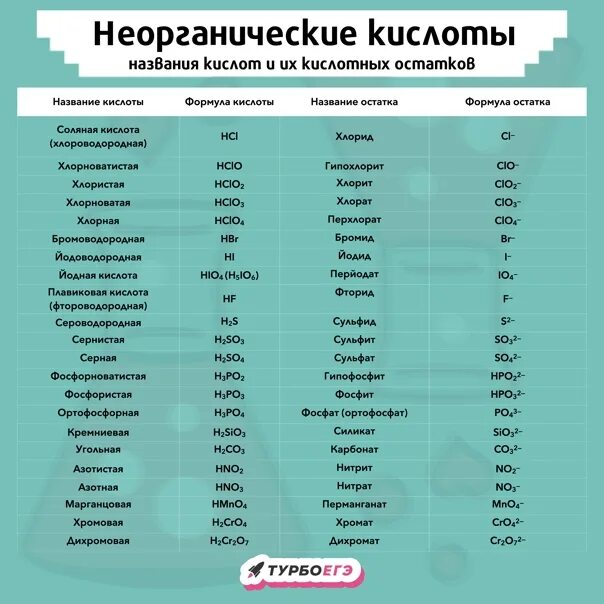 Тест неорганические кислоты