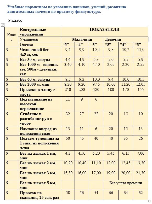 Бег нормативы 1 класс. Нормативы для 1 9 классов по легкой атлетике. Нормативы по физкультуре для девочек. Нормативы по физкультуре 1-9 классы контрольные. Нормативы по физкультуре седьмой класс.